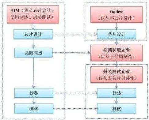 上市即巅峰的中芯国际,能否代表国产芯片的真实水平